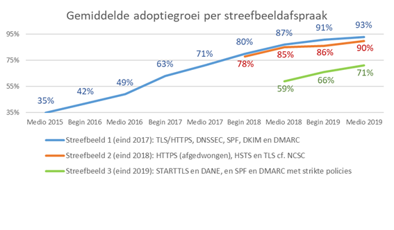 Grafiek die de groei van standaarden laat in de drie streefbeelden van het OBDO laat zien. De adoptie van standaarden in streefbeeld 1 steeg van medio 2015 tot medio 2019 van 35% naar 93%. Voor streefbeeld 2 steeg de adoptie tussen begin 2018 en medio 2019 van 78% naar 90%. Voor streefbeeld 3 steeg de adoptie tussen medio 2018 en medio 2019 van 59% naar 71%.