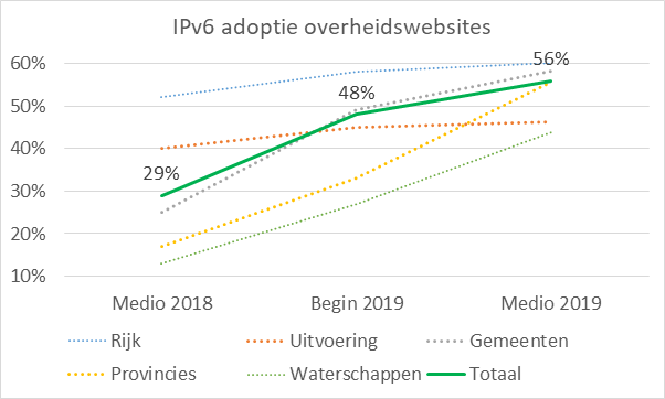 Grafiek die laat zien dat de adoptie van IPv6 bij de overheid tussen medio 2018 en medio 2019 is toegenomen van 29% naar 56%. De Rijksoverheid, gemeenten en provincies lopen daarbij voor op de uitvoeringsorganisaties en waterschappen