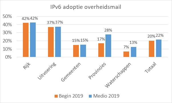 Grafiek die laat zien dat de adoptie van IPv6 bij de provincies en waterschappen tussen begin 2019 en eind 2019 ongeveer verdubbeld is, terwijl de andere overheden min of meer gelijk bleven.