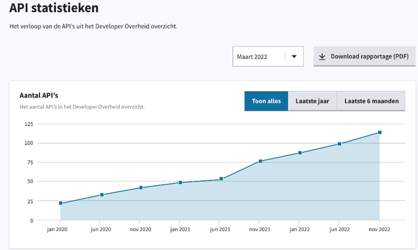"Afbeelding van het API dashboard dat laat zien hoe het aantal APIs op developer.overheid.nl zich in de tijd ontwikkelt. De grafiek laat een ongeveer lineaire groei zien van iets minder dan 25 APIs in januari 2020 tot ongeveer 110 APIs in november 2022"