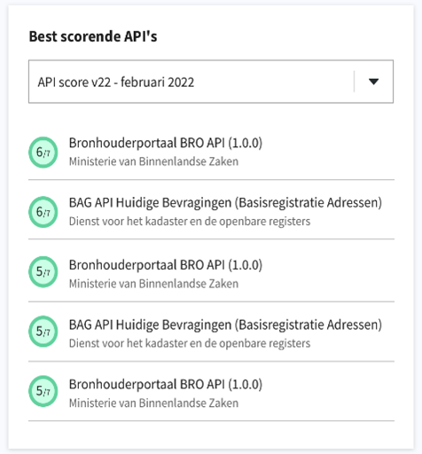 "Het API dashboard dat laat zien hoe verschillende voorbeeld-APIs in februari 2022 scoren op de API Design Rules. De Bronhouderportaal Basisregistratie Ondergrond API van het ministerie van Binnenlandse Zaken scoort bijvoorbeeld 5,7 op een totaal van 7."